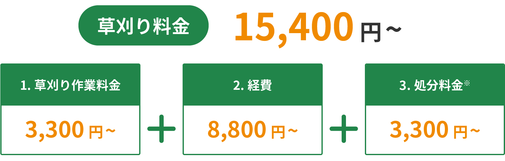 草刈り料金：15,400円～（草刈り作業料金：3,300円～）＋（経費：8,800円～）＋（処分料金：3,300円～）