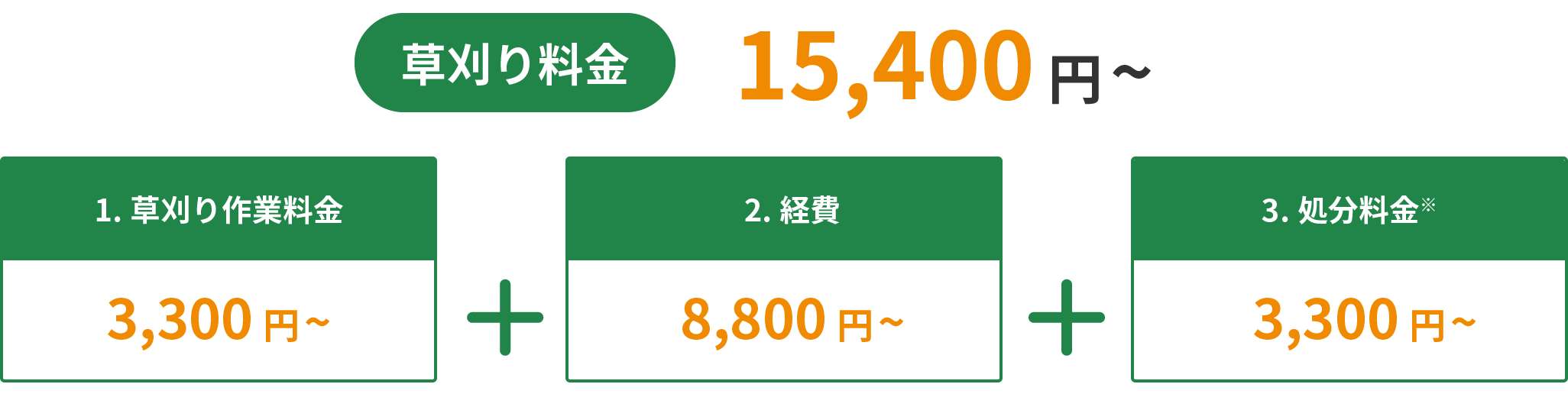 草刈り料金：15,400円～（草刈り作業料金：3,300円～）＋（経費：8,800円～）＋（処分料金：3,300円～）